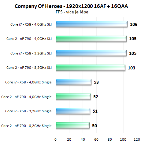 Výkon SLI na nForce 790i a X58 Express