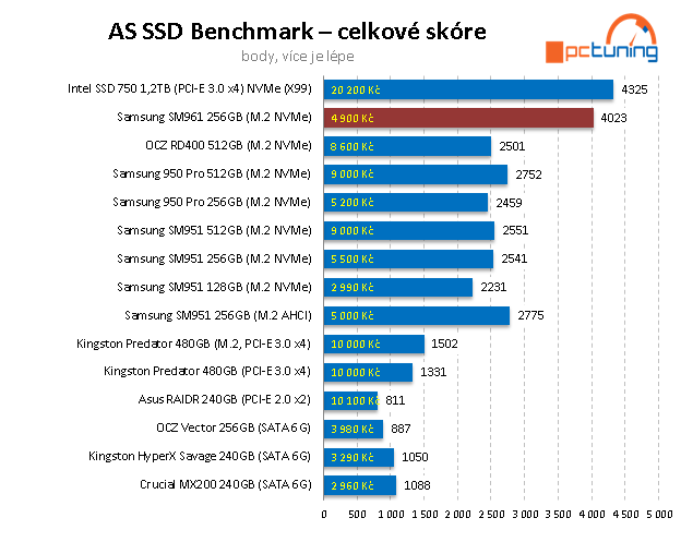 Samsung SM961 (256 GB) – OEM verze 960 PRO v testu