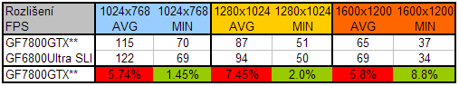 nVidia GeForce 7800GTX - podrobný pohled na výkon