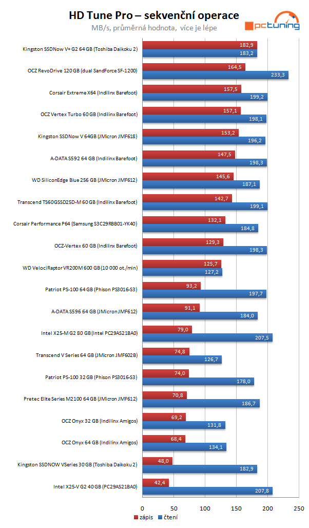 Velký test SSD disků - výsledky a srovnávací grafy střední třídy