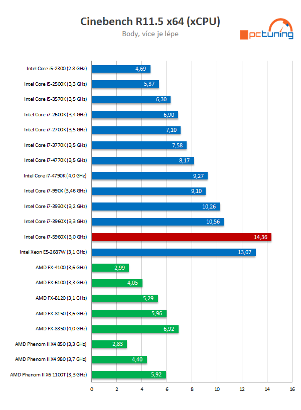 Intel Core i7-5960X: osmijádrový drtič pro desktopový highend