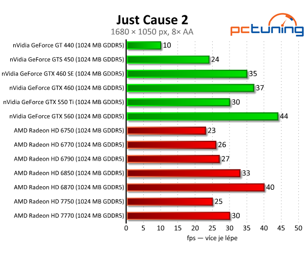 Asus Radeon HD 7750 — úžasně tichý a úsporný