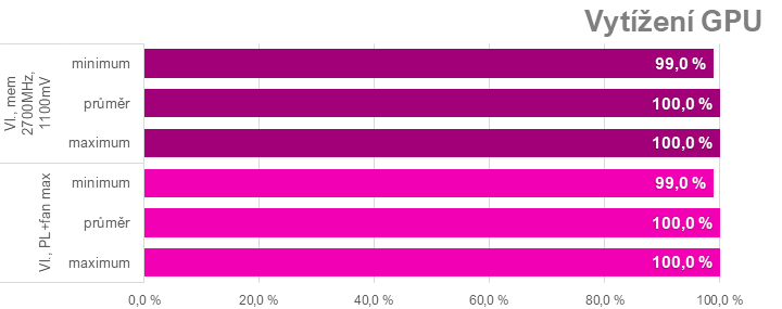 Tuning Sapphire Nitro+ Radeon RX 7900 XTX: přetaktování, podvoltování a snížení spotřeby