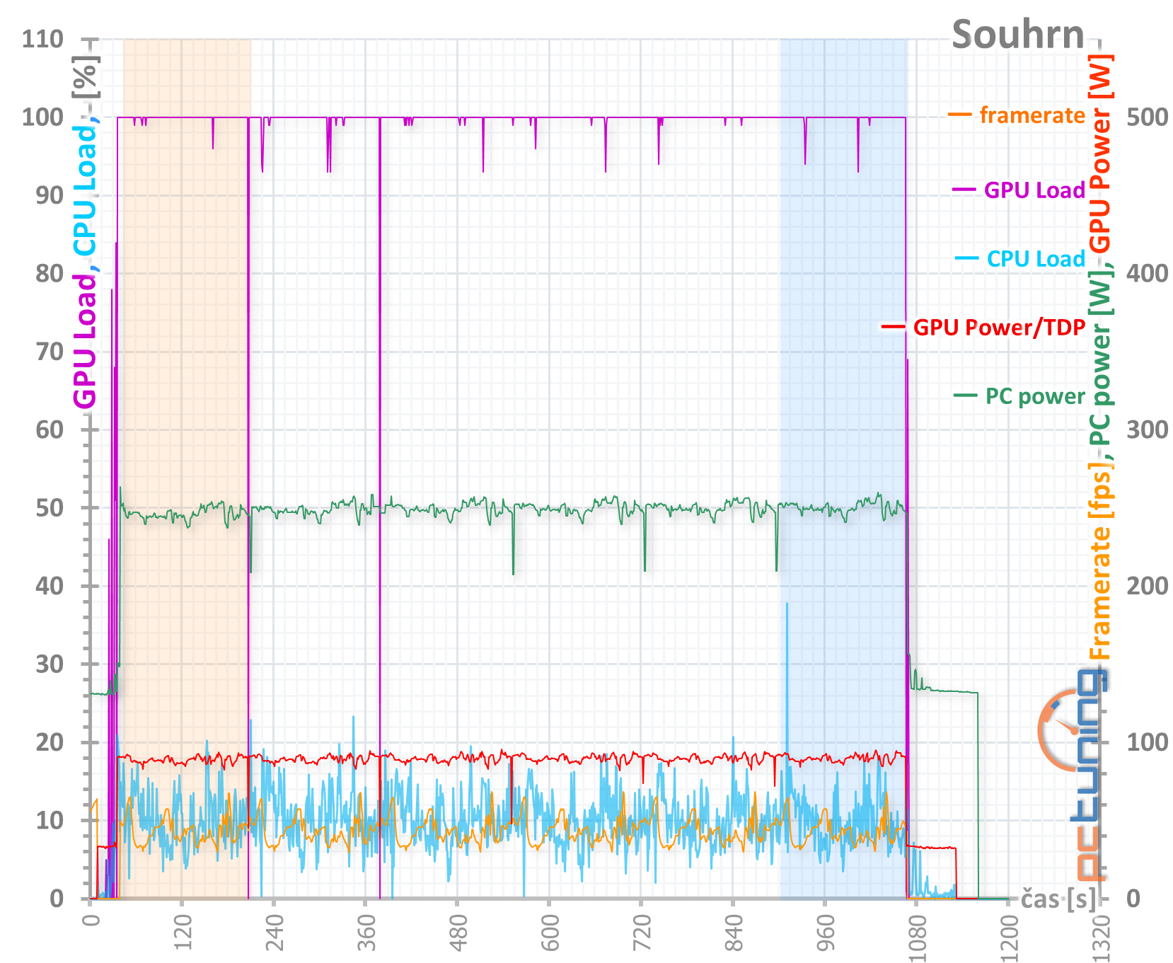 4× Radeon RX 570 4GB v testu: který levný model vybrat?