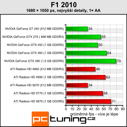 F1 2010 — vizuálně opravdu vydařené formule