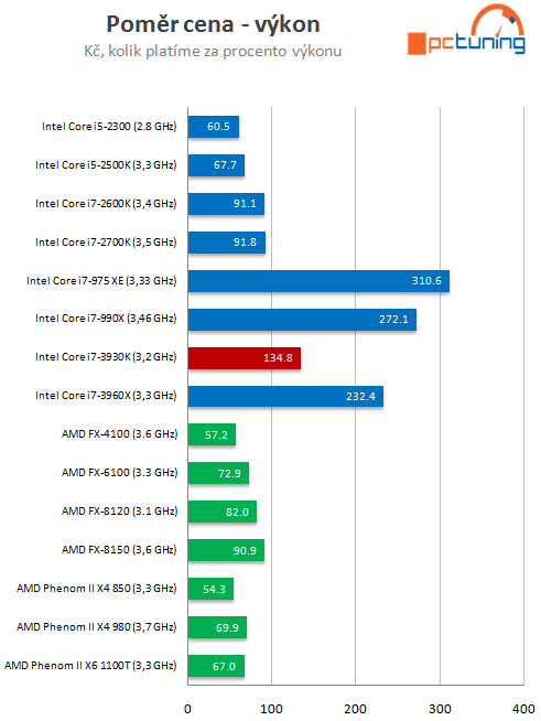 Intel Core i7-3930K – výkonný Sandy Bridge E pro masy?