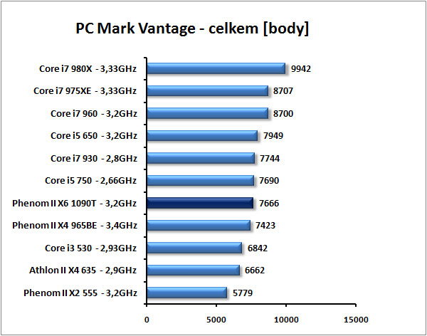 AMD Phenom II X6 1090T - Thuban tvrdě konkuruje Core i7