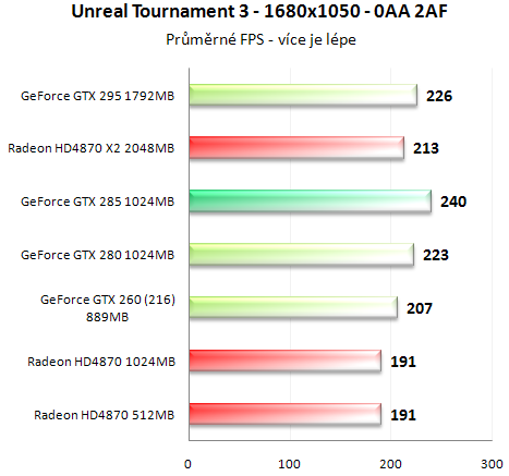 Asus GeForce GTX 285 - Úspornější a výkonnější