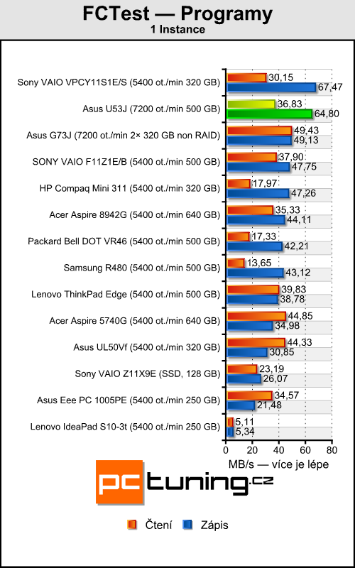 Asus U53J — je libo bambusový notebook?