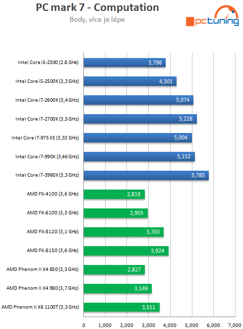  Intel Core i7-3960X – šestijádrový Sandy Bridge do desktopu