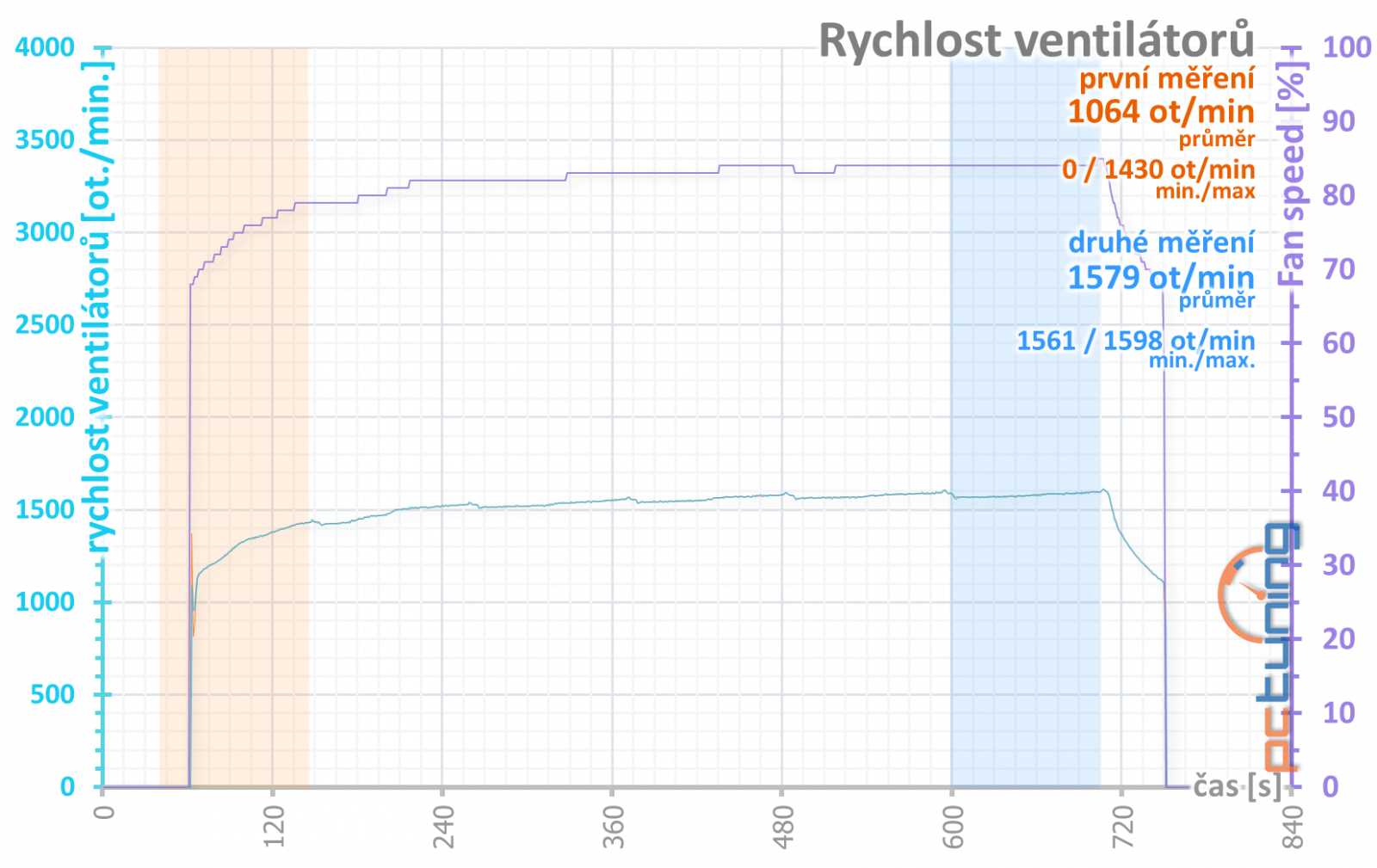 Gigabyte GeForce RTX 3070 Ti Gaming OC v testu