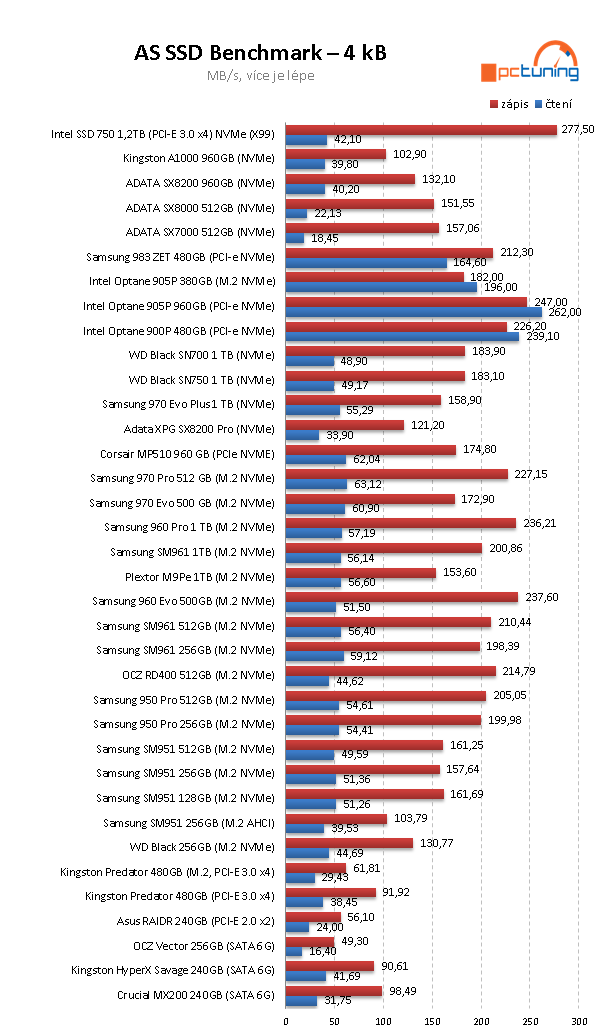 Samsung 983 ZET 480 GB: Extrémně rychlé SSD za tisíc eur