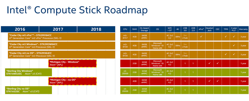 Nové Intel Compute Stick s procesory Apollo Lake přijdou v příštím roce