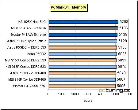 Test základních desek pro Pentium 4 (LGA775) + High-End i925XE v praxi