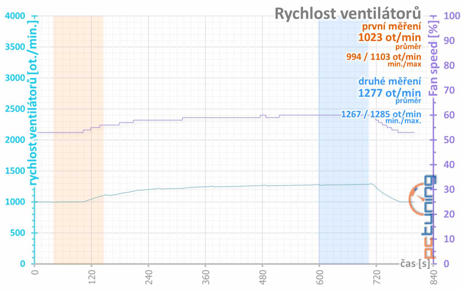 Asus ROG Strix GeForce RTX 3080 O10G v testu