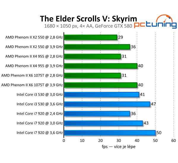 The Elder Scrolls V: Skyrim — vzniklo dokonalé RPG?