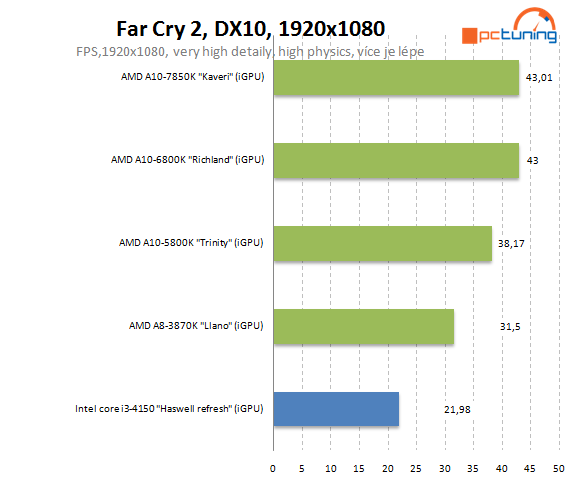 Intel Core i3-4150: Haswell Refresh v lidovém procesoru