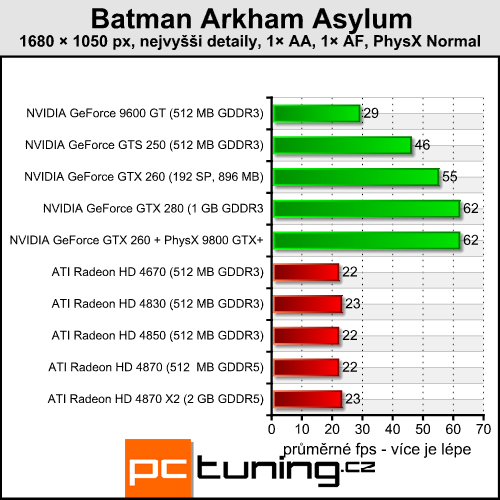 Batman Arkham Asylum — pořádná akce s PhysX