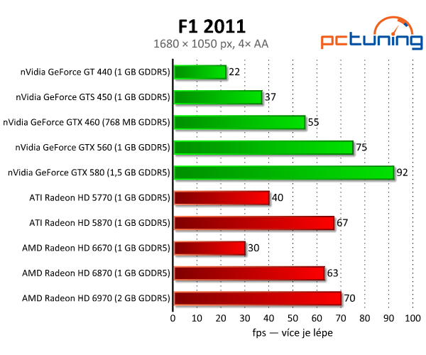 Test F1 2011 — oslnivý EGO engine opět v akci