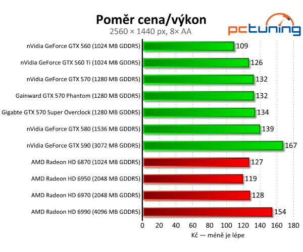 Recenze dvou vyladěných GeForce GTX 570