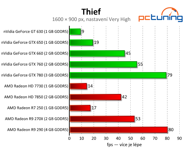 Thief — průměrná grafika, která hardware potrápí