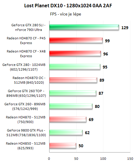 CrossFire proti SLI - 3D pro megalomany