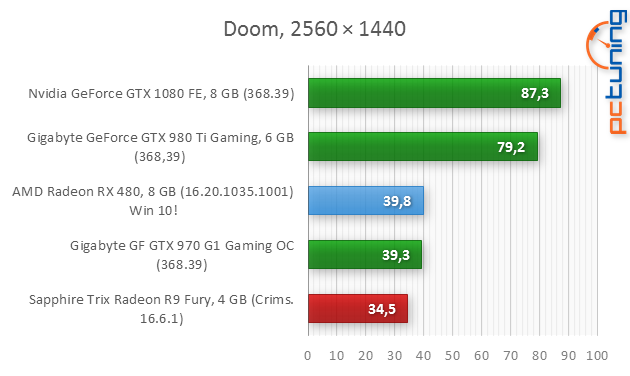 AMD Radeon RX 480 (p)review: rychlejší, úspornější, lepší!