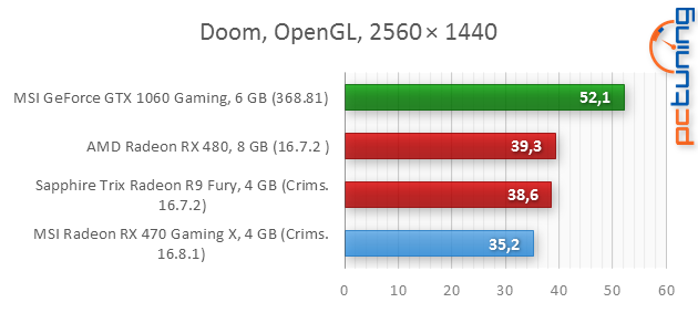 MSI RX 470 Gaming X 4GB: To nejlepší za šest tisíc