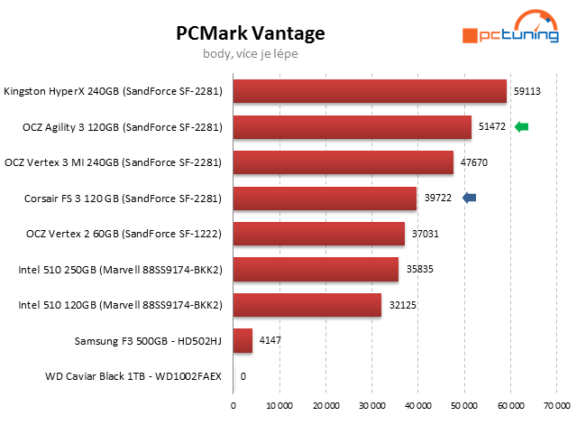 Souboj dvou SSD do 4000 Kč – OCZ Agility 3 vs. Corsair FS 3