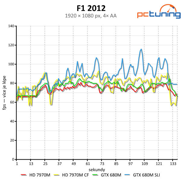 Test mobilních grafik — GTX 680M (SLI) vs. HD 7970M (CF)