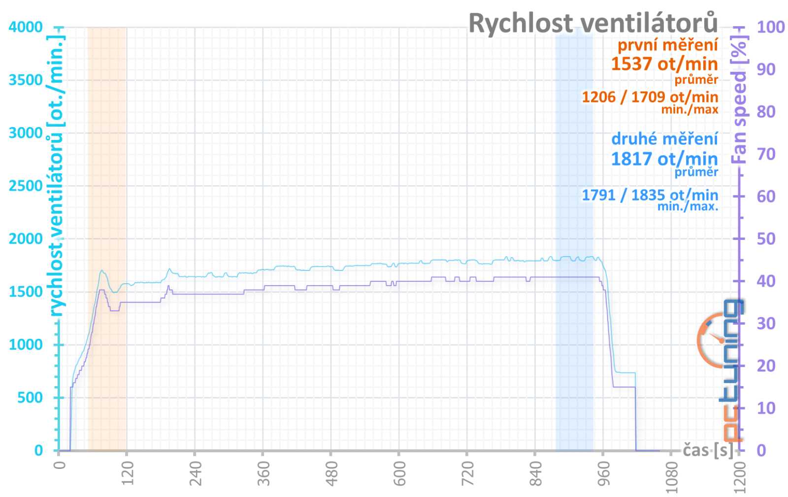 Test Sapphire Pulse RX 7600 XT 16GB: Aby vám paměť jen tak nedošla