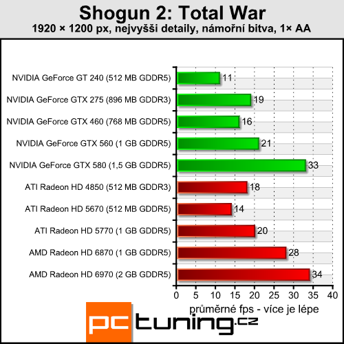 Shogun 2: Total War — strategie s enormními nároky