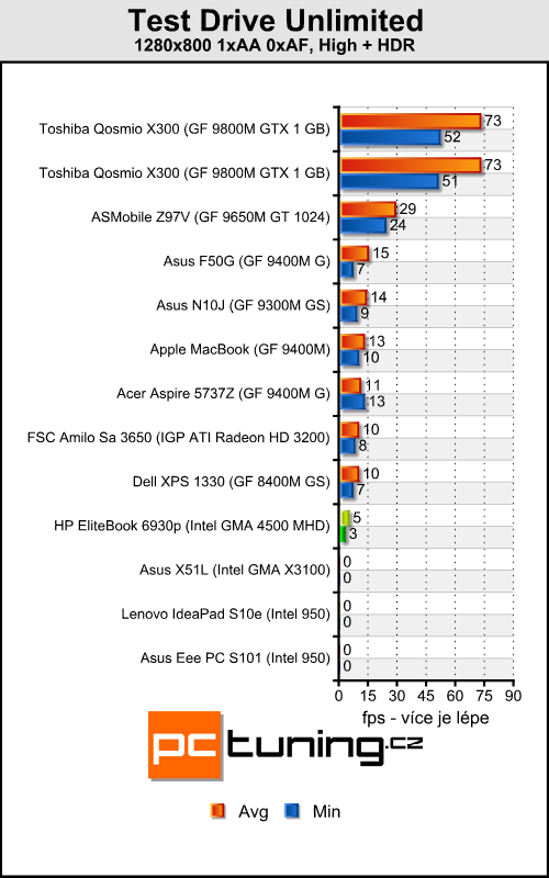 HP EliteBook 6930p - celý den i noc na baterku