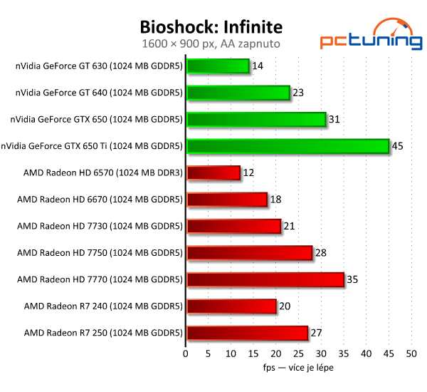 Sapphire Radeon R7 240 a 250 — dvojice grafik do dvou tisíc