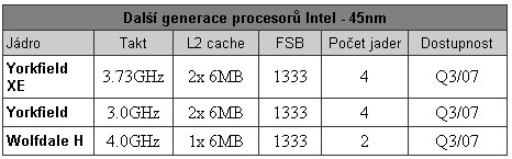 Intel Core 2 Duo E6850 - nové procesory s taktem sběrnice 1333MHz