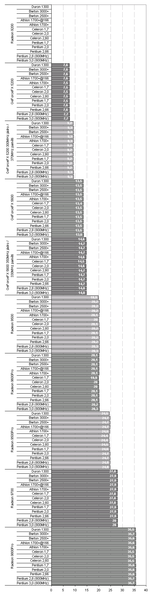 Megatest: Výkon grafických karet podle použitého CPU