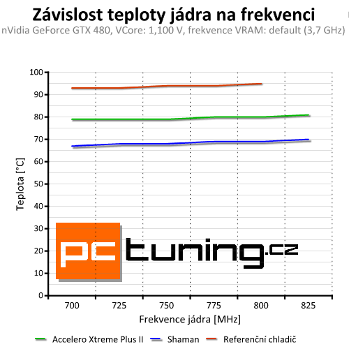 Accelero Xtreme Plus II — slušná evoluce vynikajícího chladiče