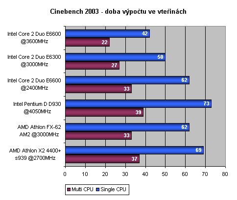 Intel Core 2 Duo - Intel vrací úder - část 2.