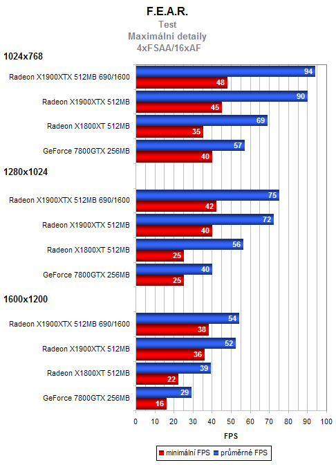 Radeon X1900XTX 512MB - nový král na poli grafických karet?