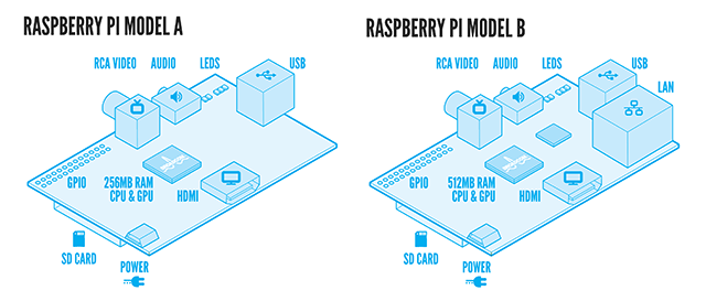 Raspberry Pi model A a B (zdroj: raspberrypi.org)