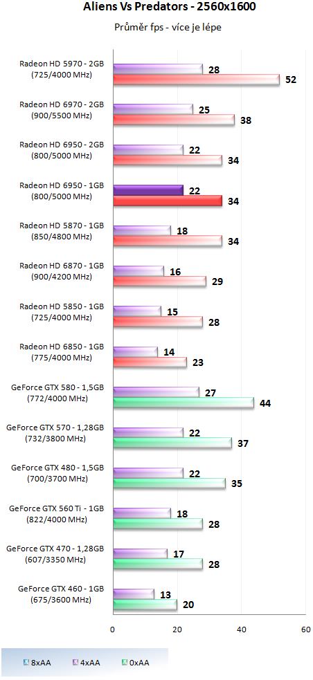 Sapphire Radeon HD 6950 1GB – cenová bitva v plném proudu!