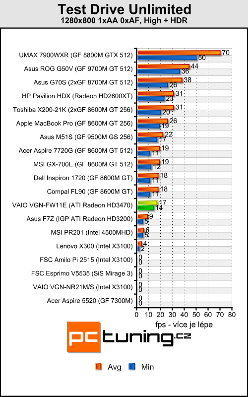 Sony VAIO VGN-FW11E - velký a stylový