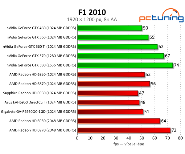 Vybíráme nejlepší Radeon HD 6950 1GB — králové Full HD?