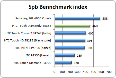 HTC Touch Diamond2 - diamant na druhou