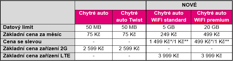 WiFi verze Chytrého auta bude spuštěna 13. listopadu