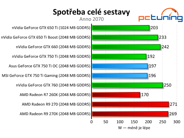 Test dvou GeForce GTX 750 Ti — MSI Gaming vs. Asus OC