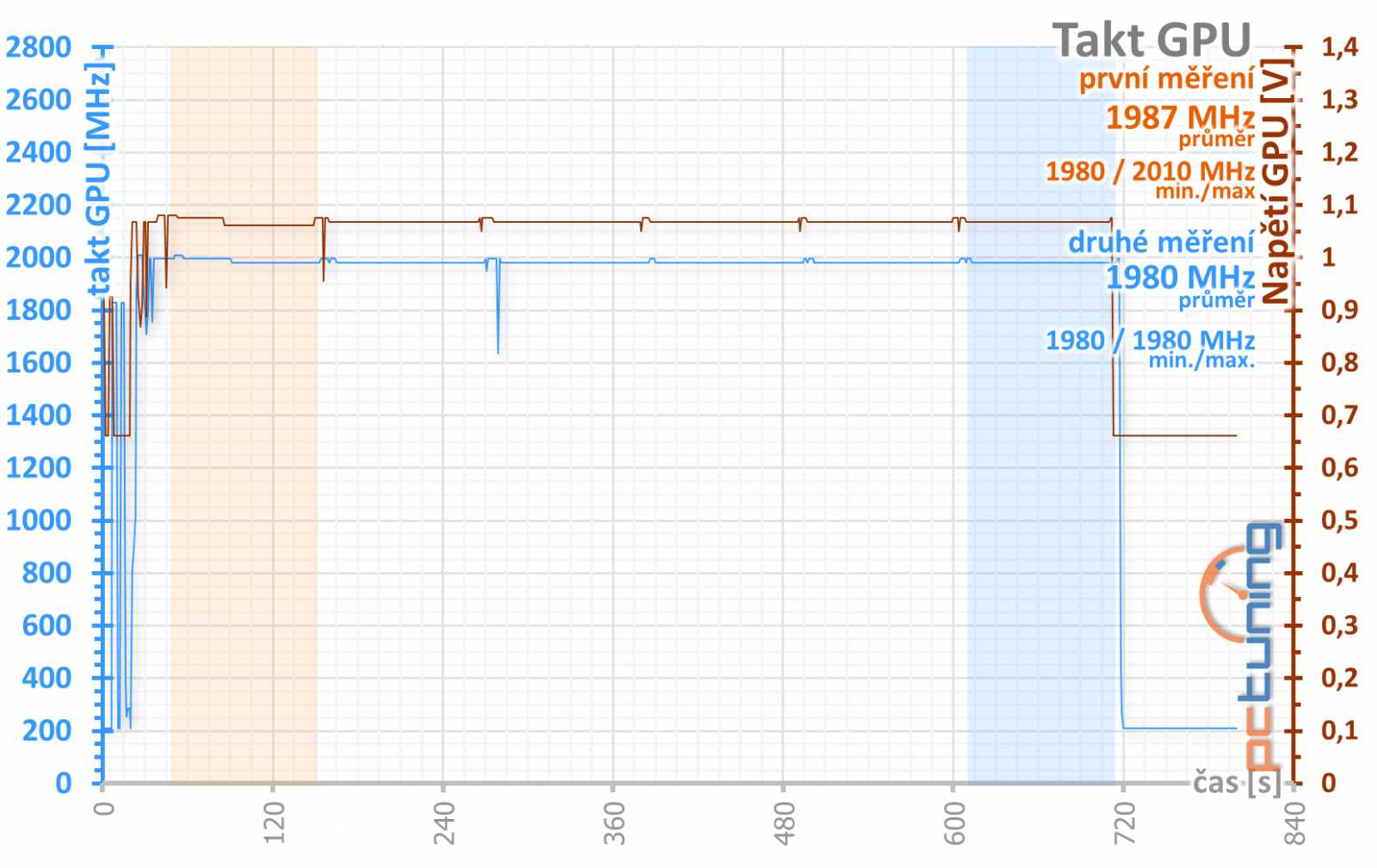 Gigabyte GeForce RTX 3070 Ti Gaming OC v testu