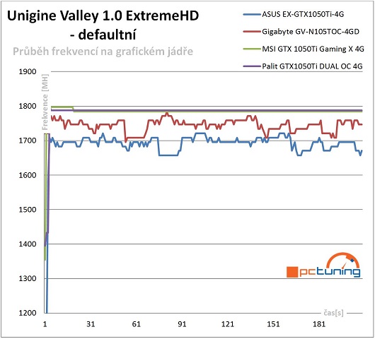 Průběhy frekvencí GPU v Unigine Valley 1.0 - defaultní nastavení frekvencí