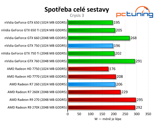 GeForce GTX 750 vs. Radeon R7 260 — Co koupit do tří tisíc