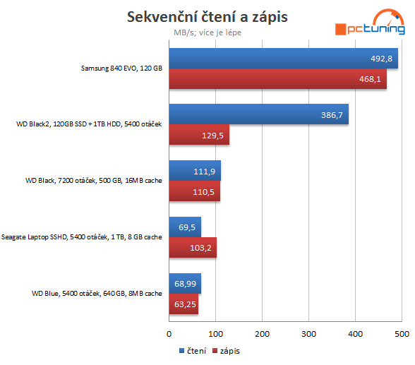 SSD a plotny spolu: srovnání disků nejen pro notebooky